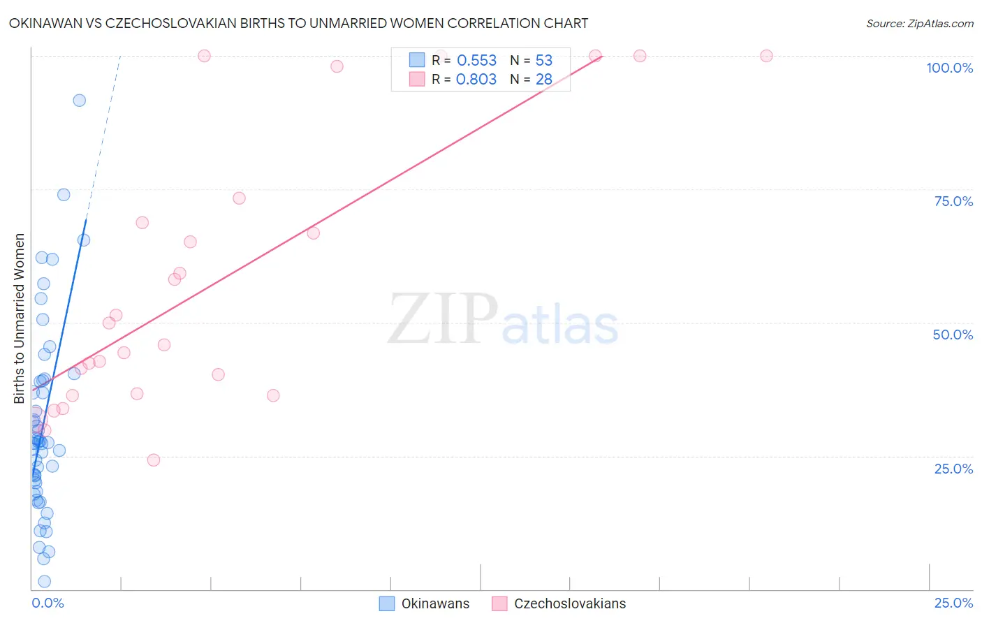 Okinawan vs Czechoslovakian Births to Unmarried Women