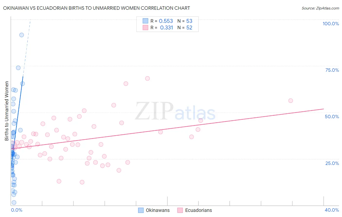 Okinawan vs Ecuadorian Births to Unmarried Women