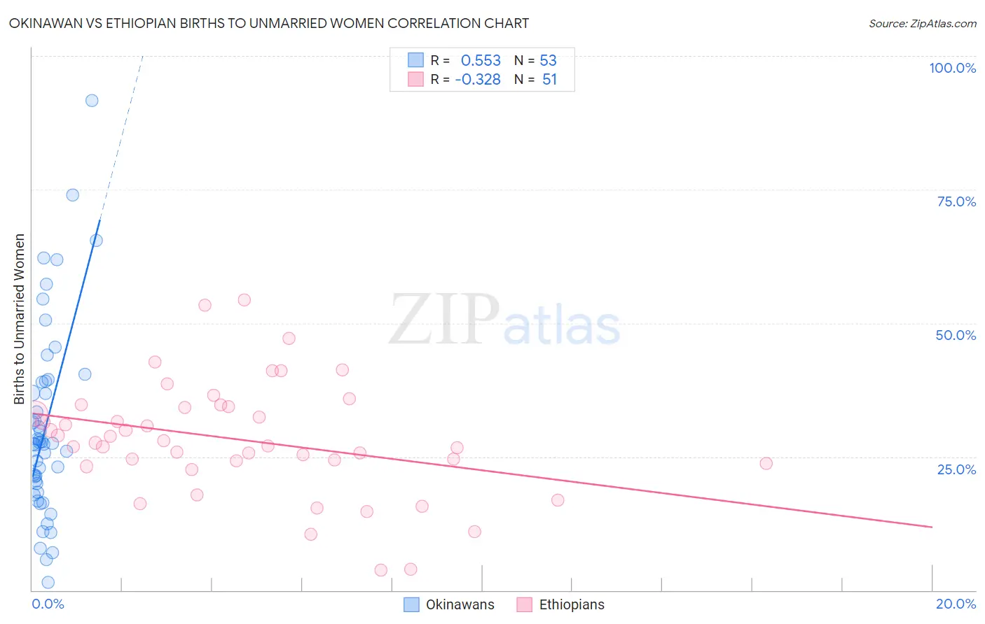 Okinawan vs Ethiopian Births to Unmarried Women