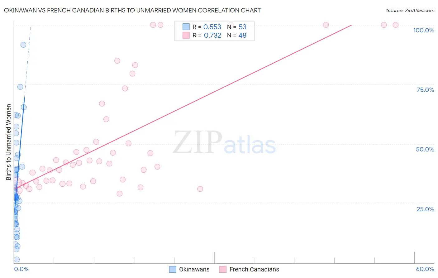 Okinawan vs French Canadian Births to Unmarried Women