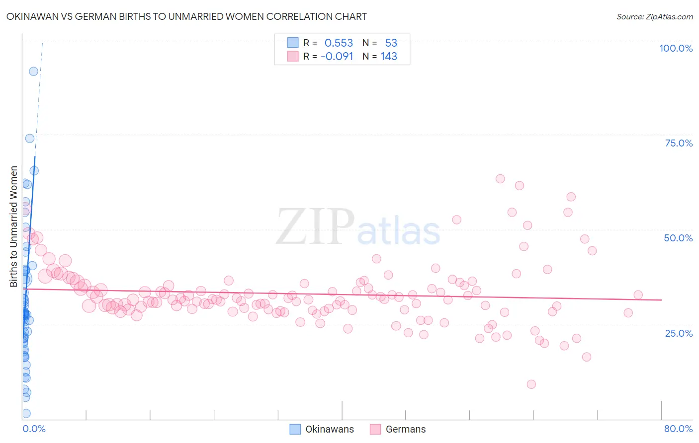 Okinawan vs German Births to Unmarried Women