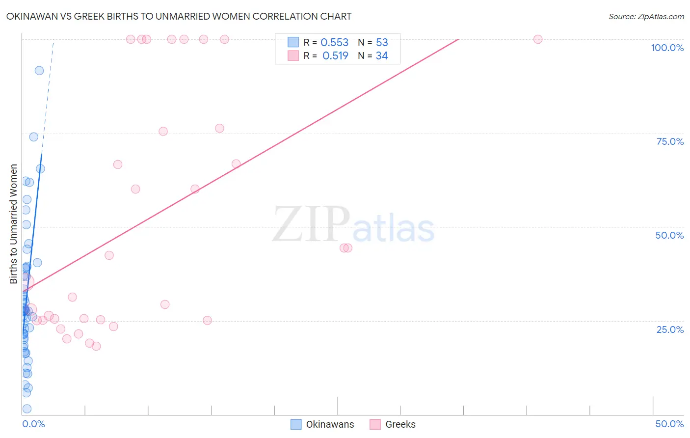Okinawan vs Greek Births to Unmarried Women