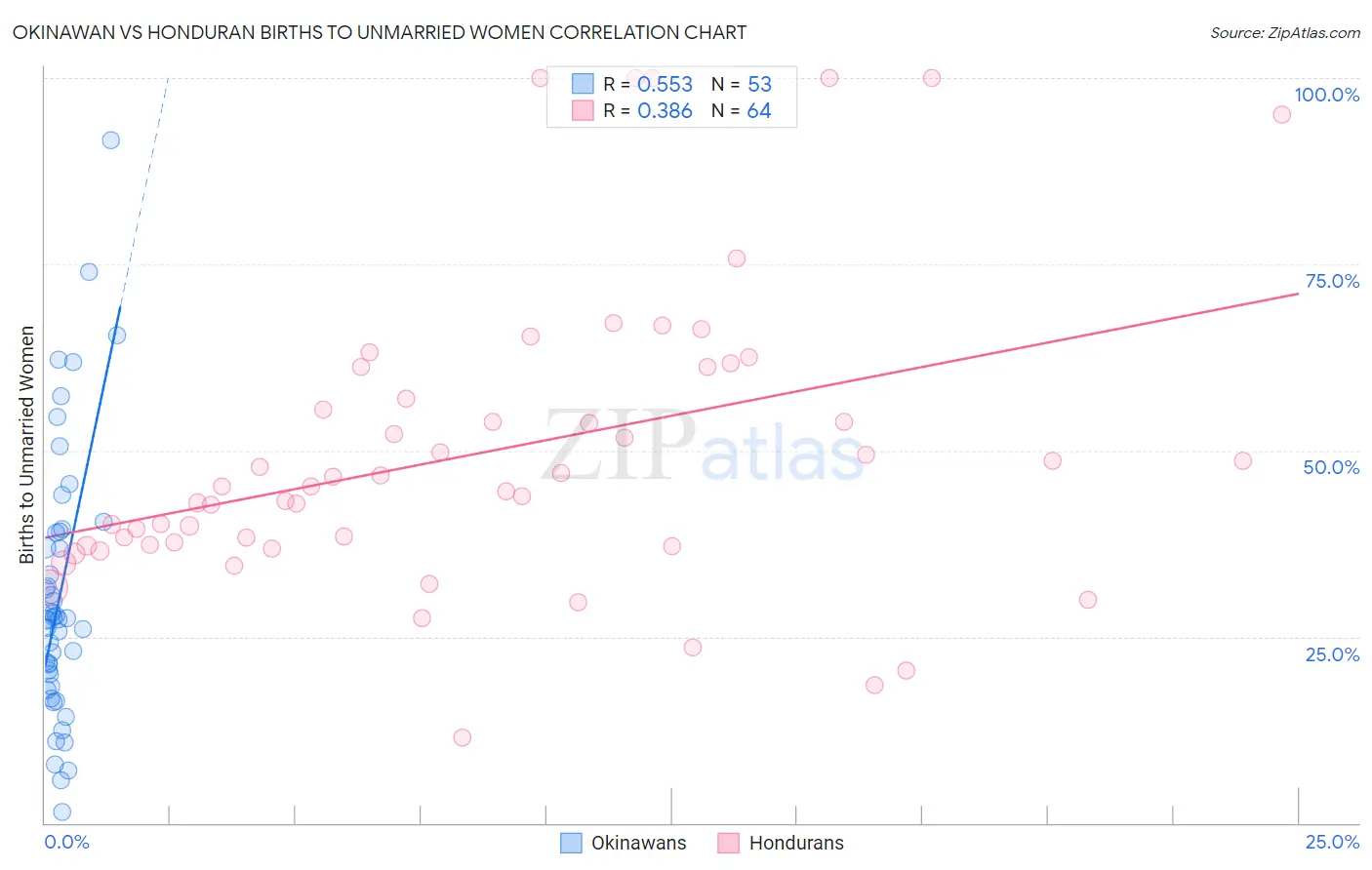 Okinawan vs Honduran Births to Unmarried Women