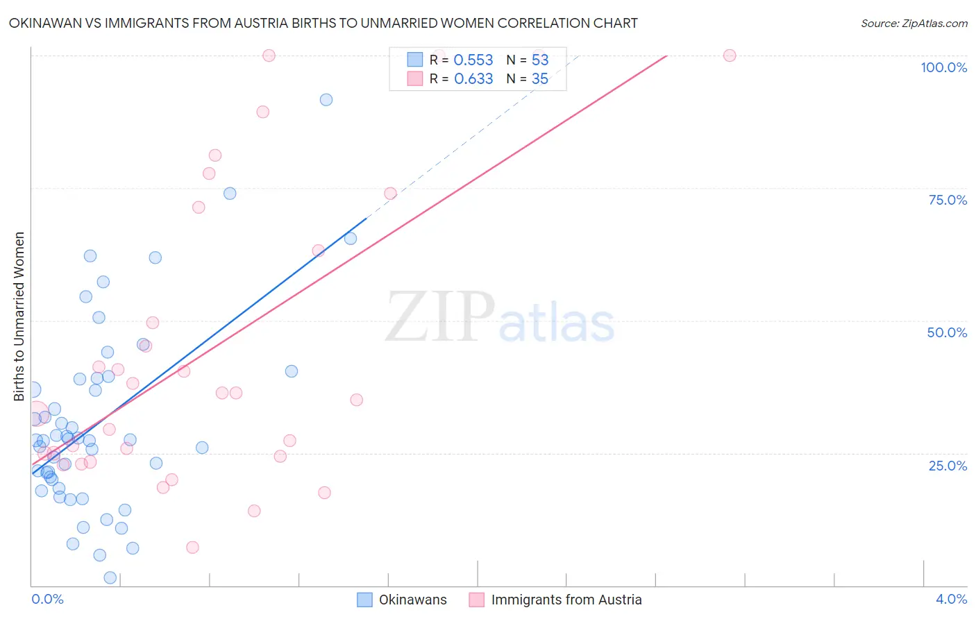 Okinawan vs Immigrants from Austria Births to Unmarried Women