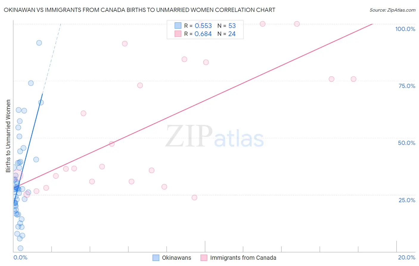 Okinawan vs Immigrants from Canada Births to Unmarried Women