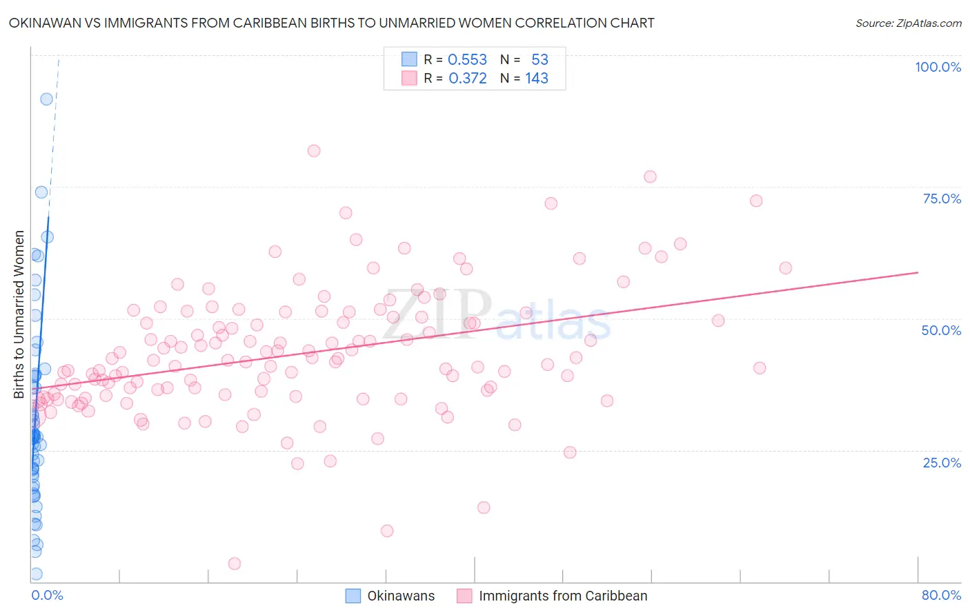 Okinawan vs Immigrants from Caribbean Births to Unmarried Women