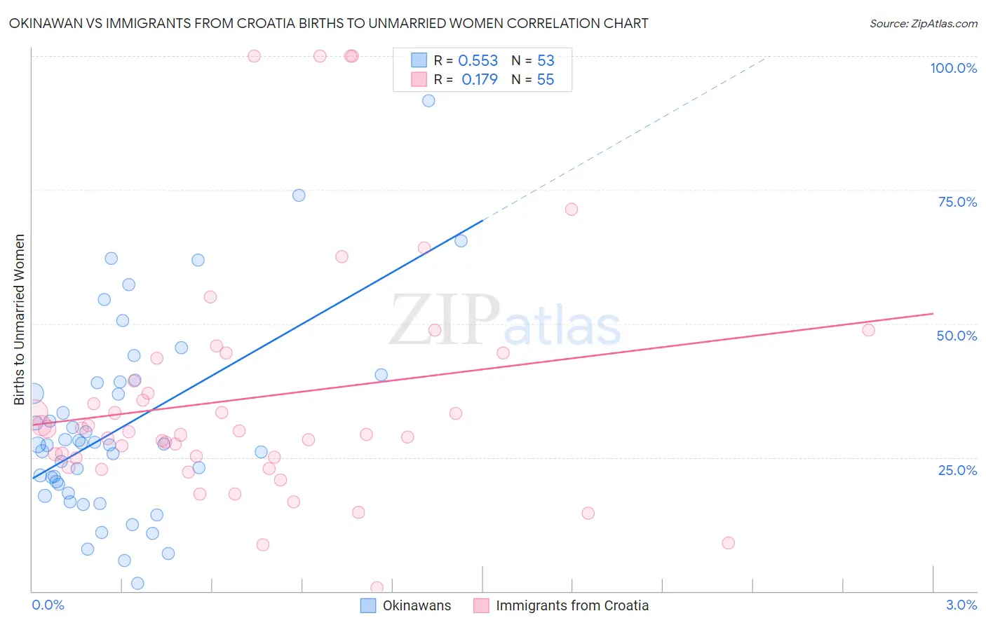Okinawan vs Immigrants from Croatia Births to Unmarried Women