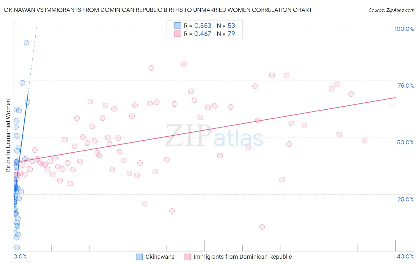 Okinawan vs Immigrants from Dominican Republic Births to Unmarried Women