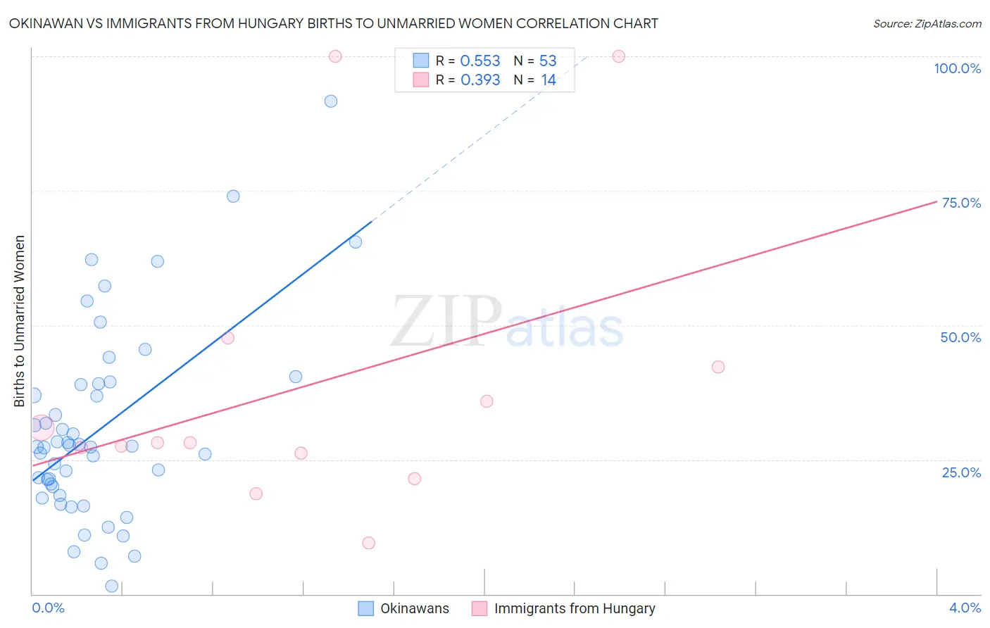 Okinawan vs Immigrants from Hungary Births to Unmarried Women
