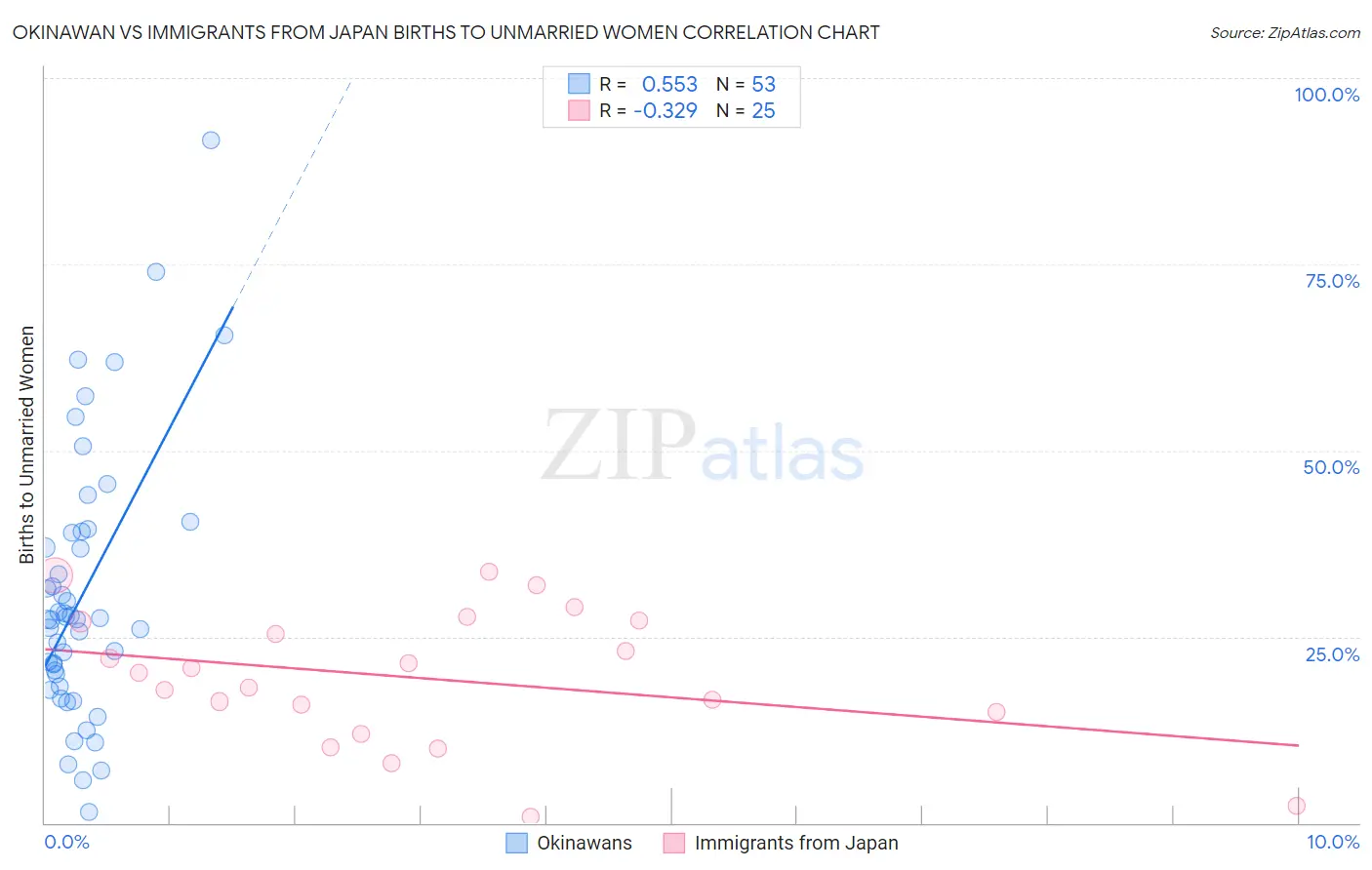 Okinawan vs Immigrants from Japan Births to Unmarried Women