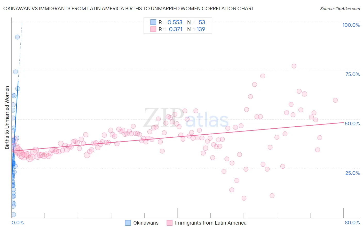 Okinawan vs Immigrants from Latin America Births to Unmarried Women