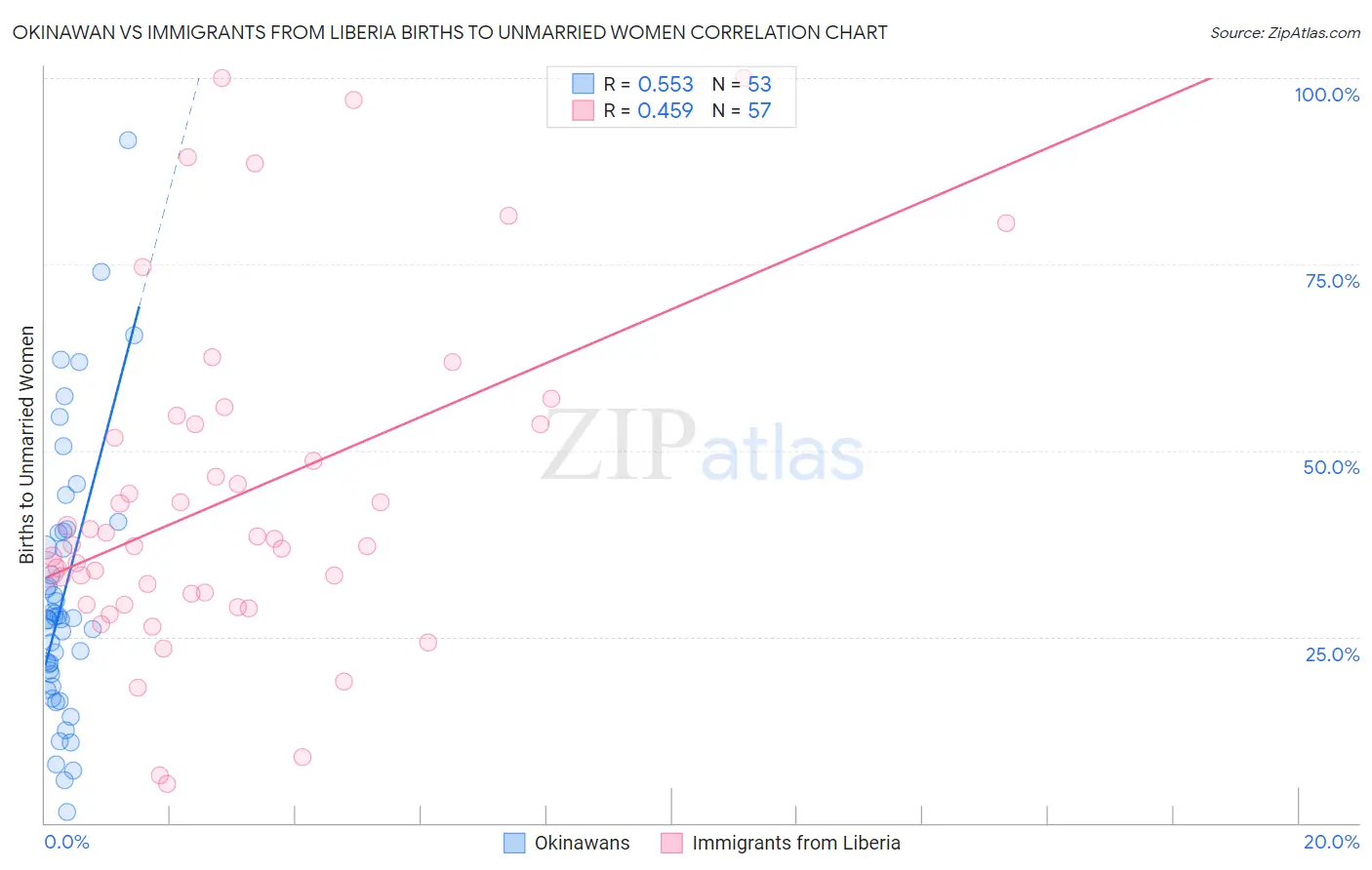Okinawan vs Immigrants from Liberia Births to Unmarried Women