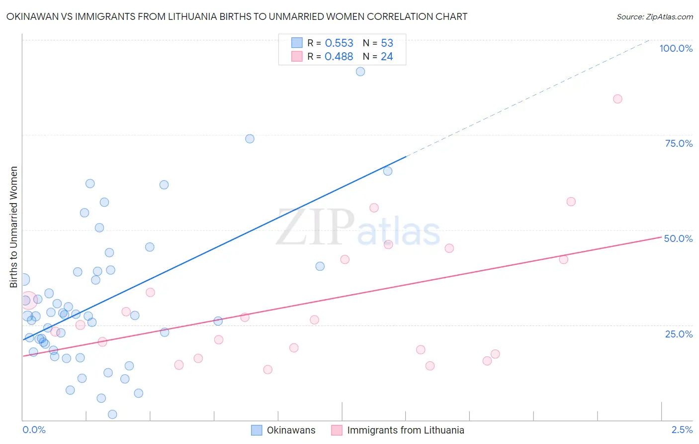 Okinawan vs Immigrants from Lithuania Births to Unmarried Women