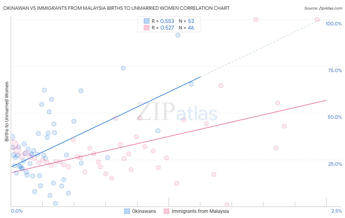 Okinawan vs Immigrants from Malaysia Births to Unmarried Women