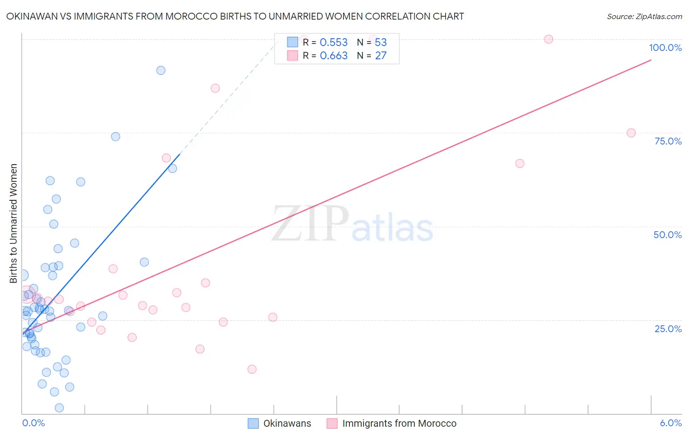Okinawan vs Immigrants from Morocco Births to Unmarried Women