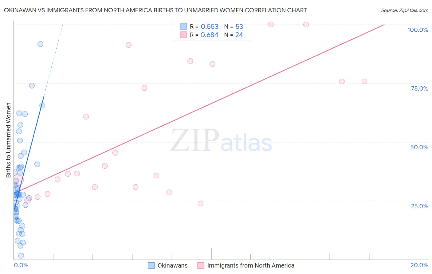 Okinawan vs Immigrants from North America Births to Unmarried Women