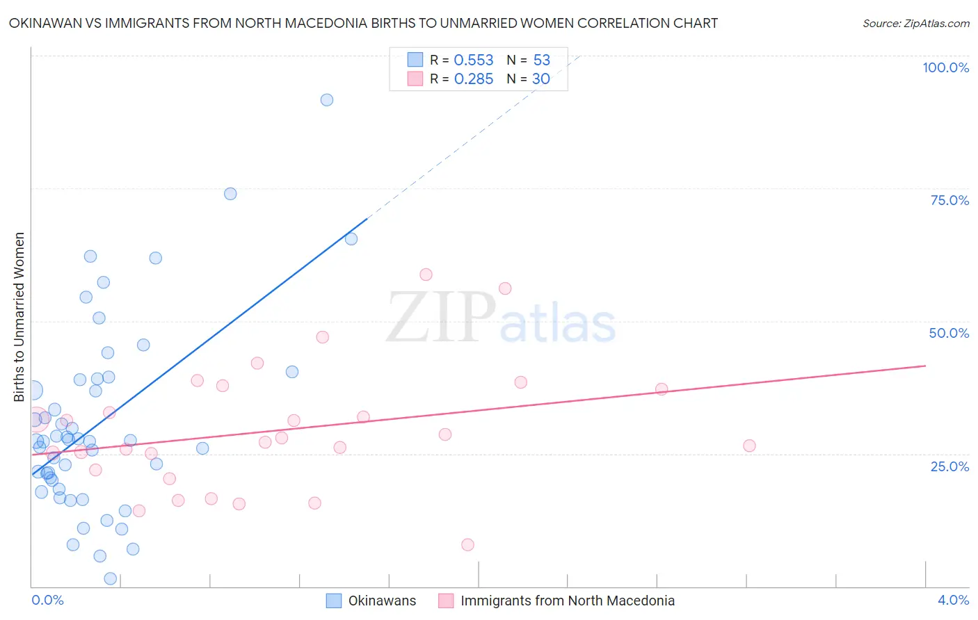 Okinawan vs Immigrants from North Macedonia Births to Unmarried Women