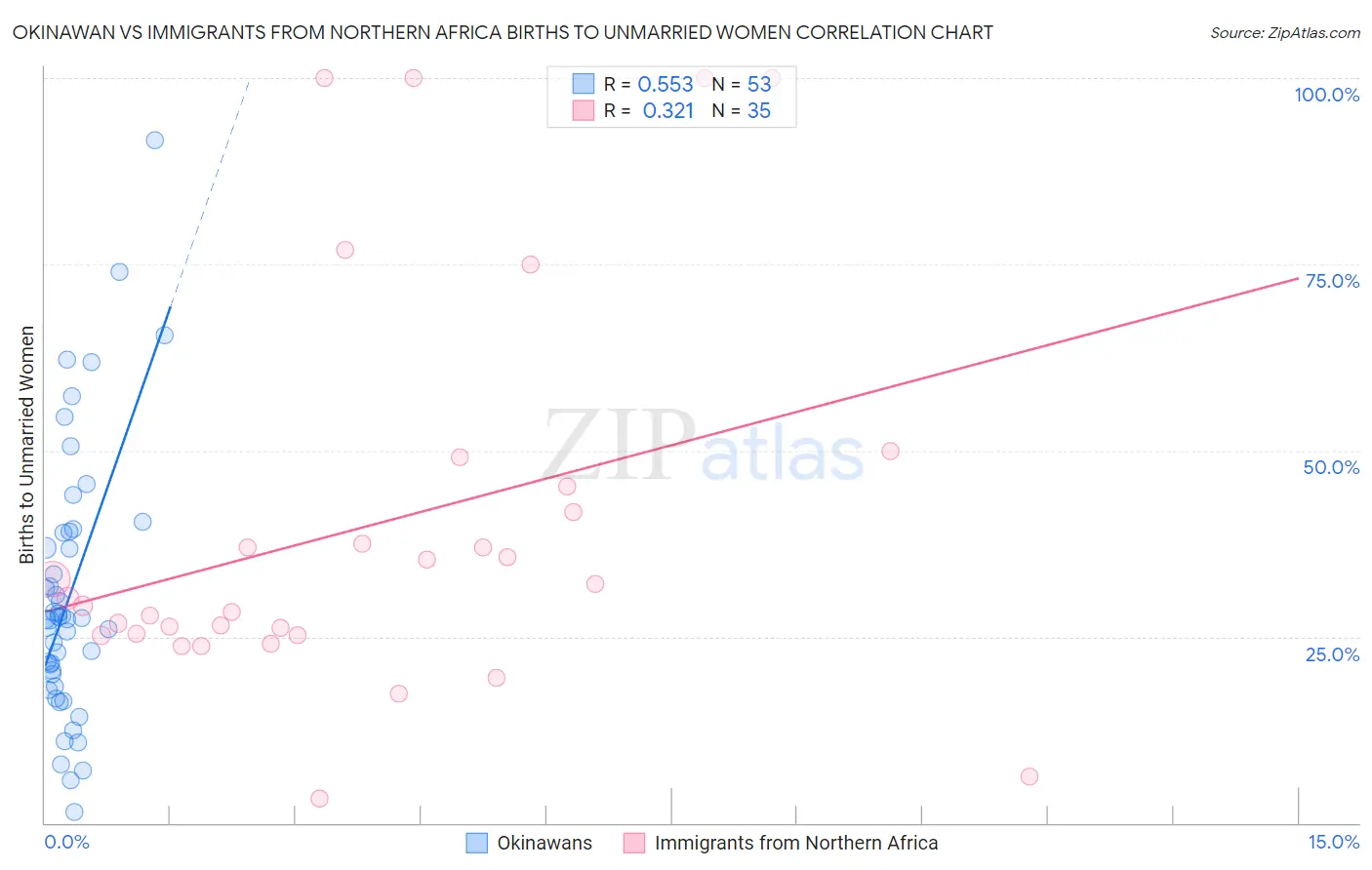 Okinawan vs Immigrants from Northern Africa Births to Unmarried Women