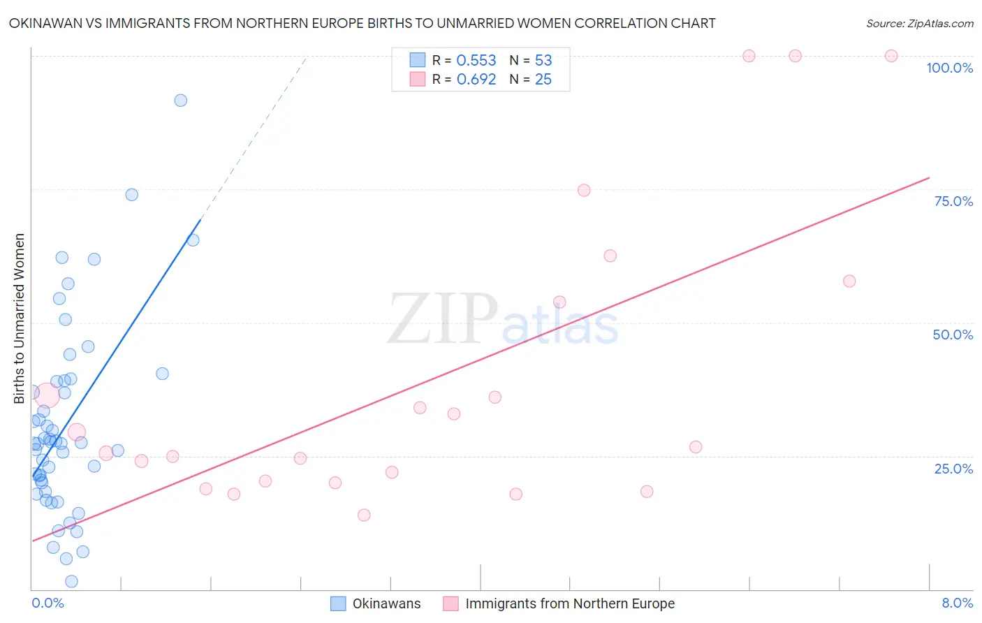 Okinawan vs Immigrants from Northern Europe Births to Unmarried Women
