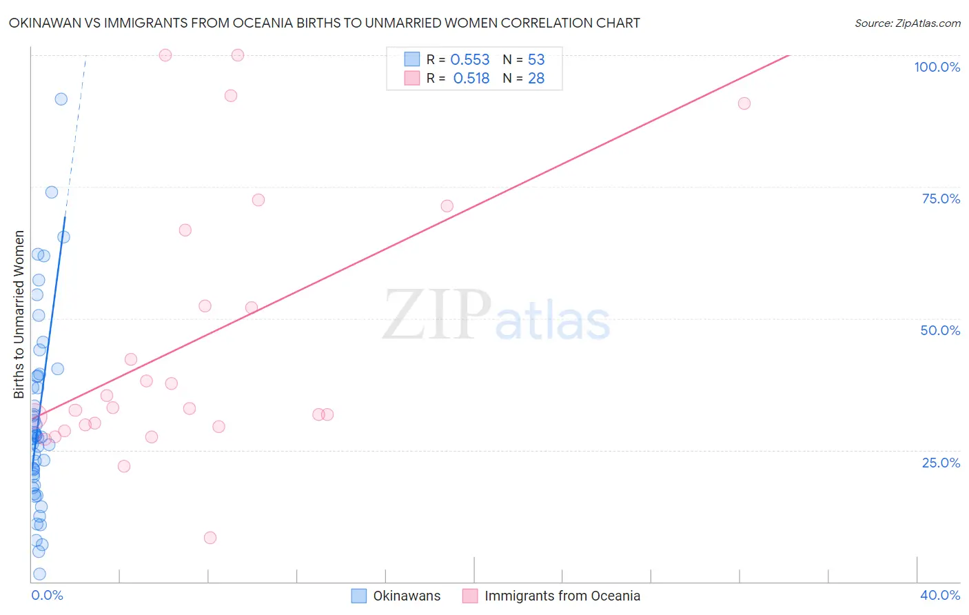 Okinawan vs Immigrants from Oceania Births to Unmarried Women
