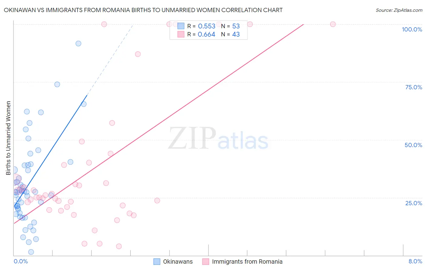 Okinawan vs Immigrants from Romania Births to Unmarried Women