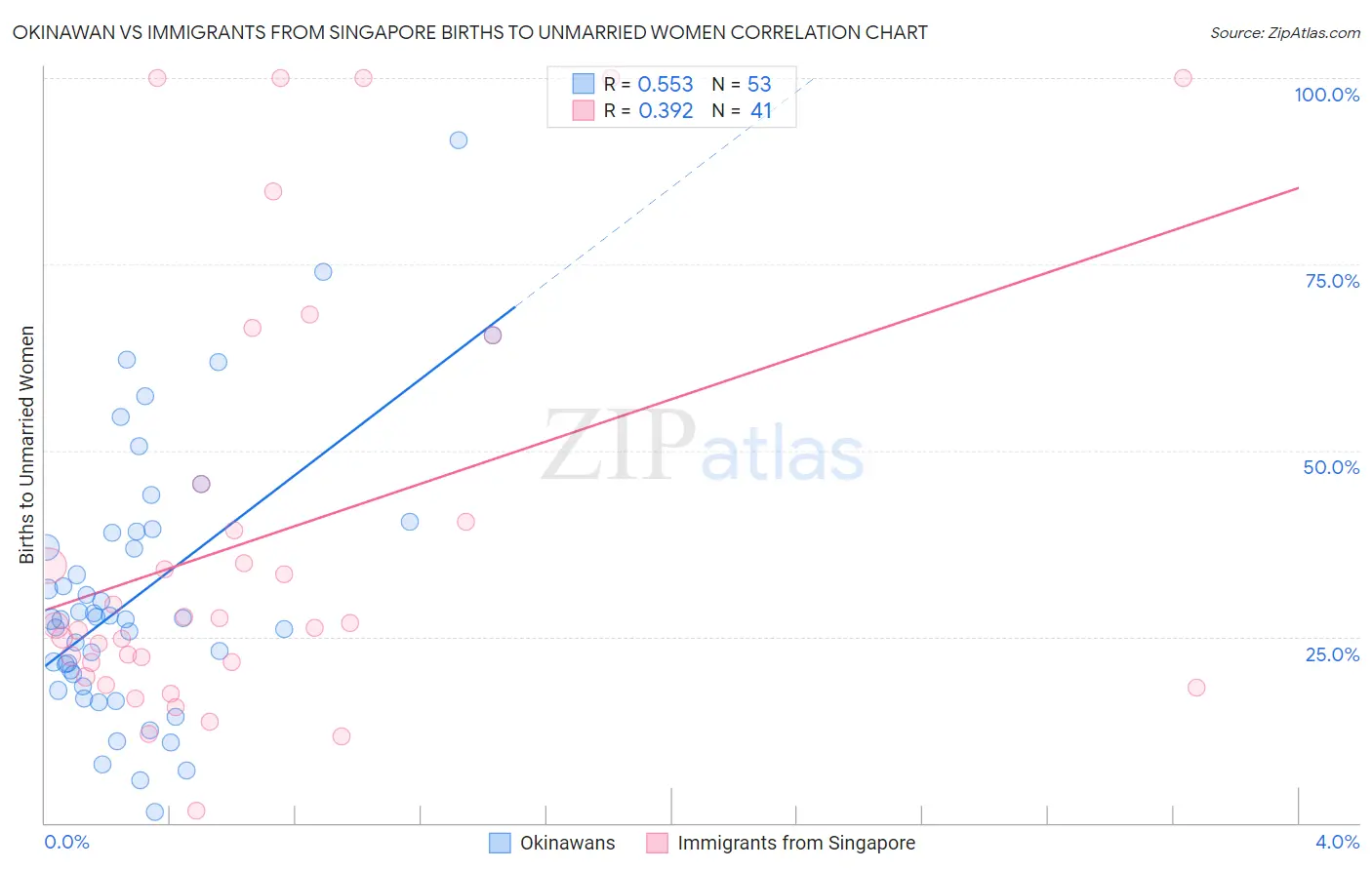 Okinawan vs Immigrants from Singapore Births to Unmarried Women