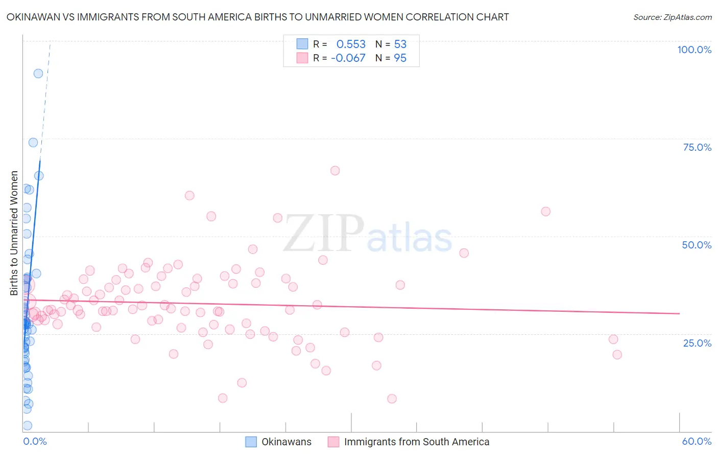 Okinawan vs Immigrants from South America Births to Unmarried Women