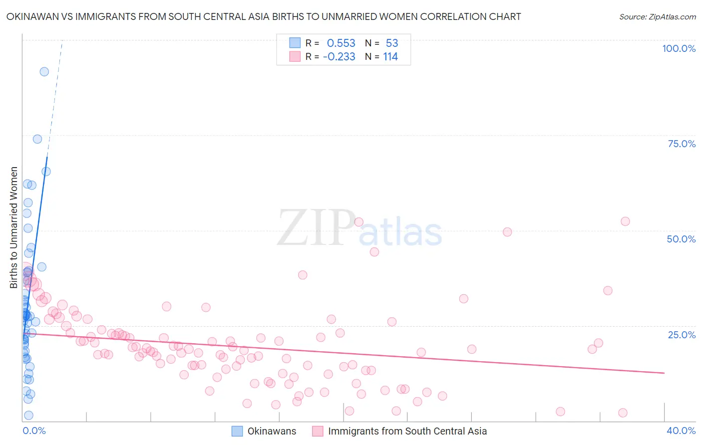 Okinawan vs Immigrants from South Central Asia Births to Unmarried Women