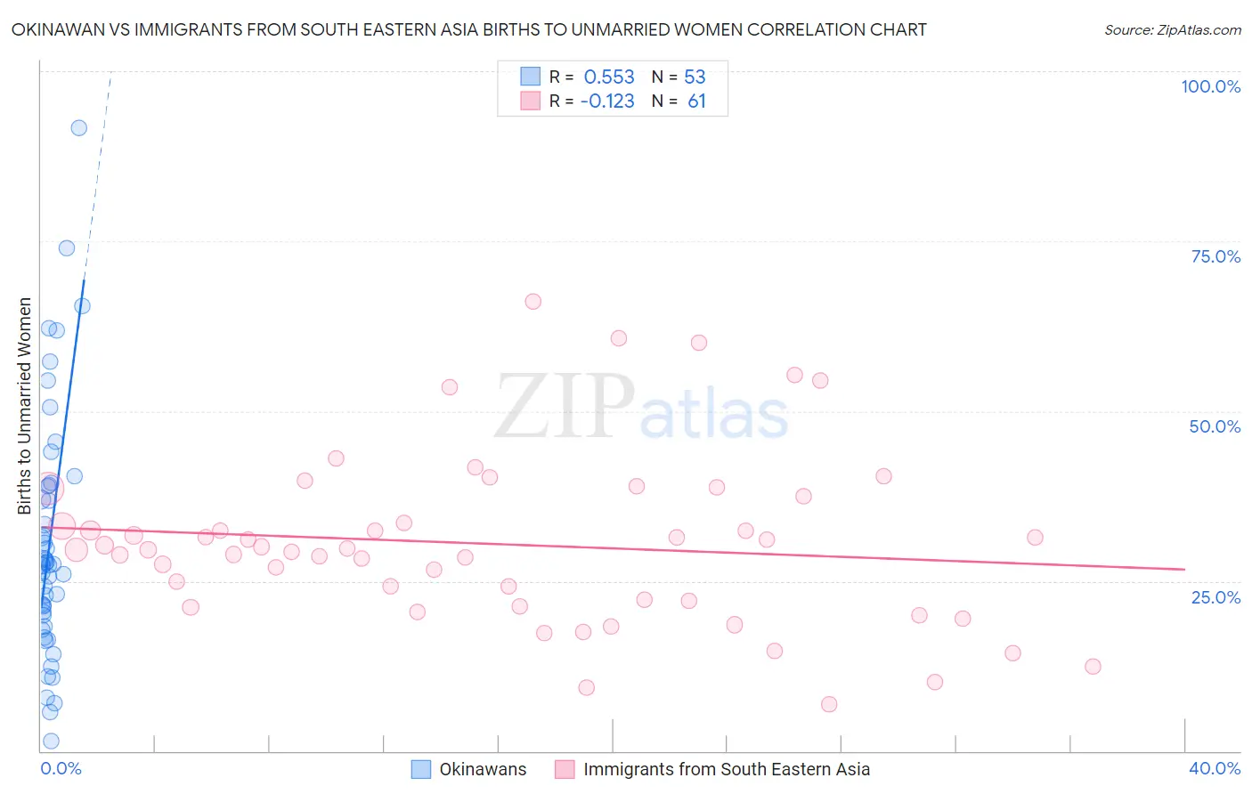 Okinawan vs Immigrants from South Eastern Asia Births to Unmarried Women