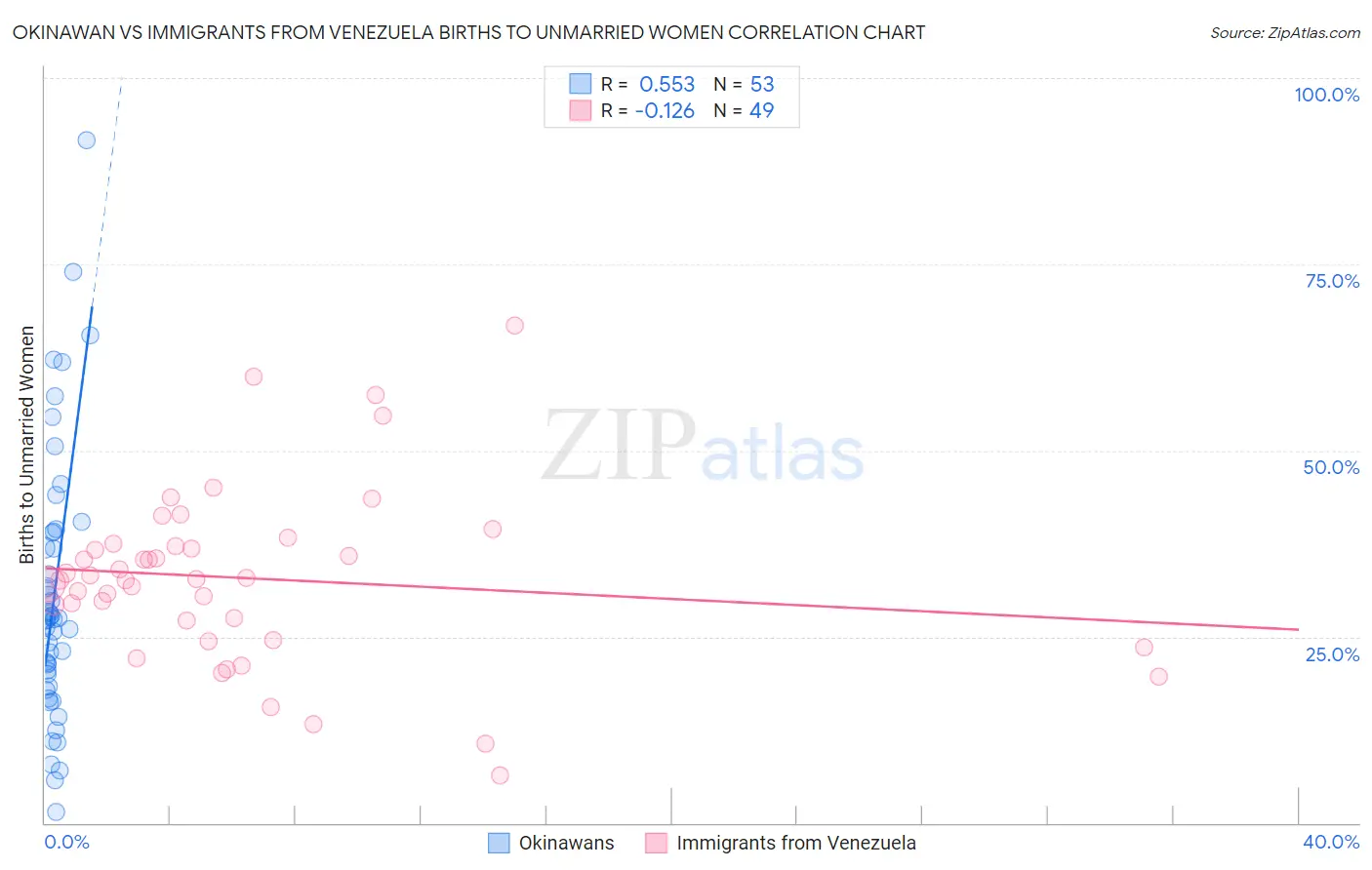 Okinawan vs Immigrants from Venezuela Births to Unmarried Women
