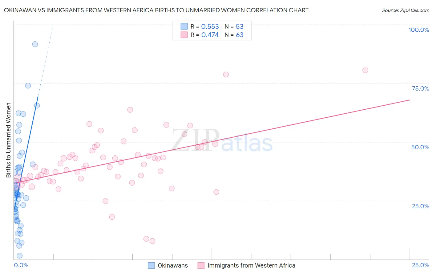 Okinawan vs Immigrants from Western Africa Births to Unmarried Women