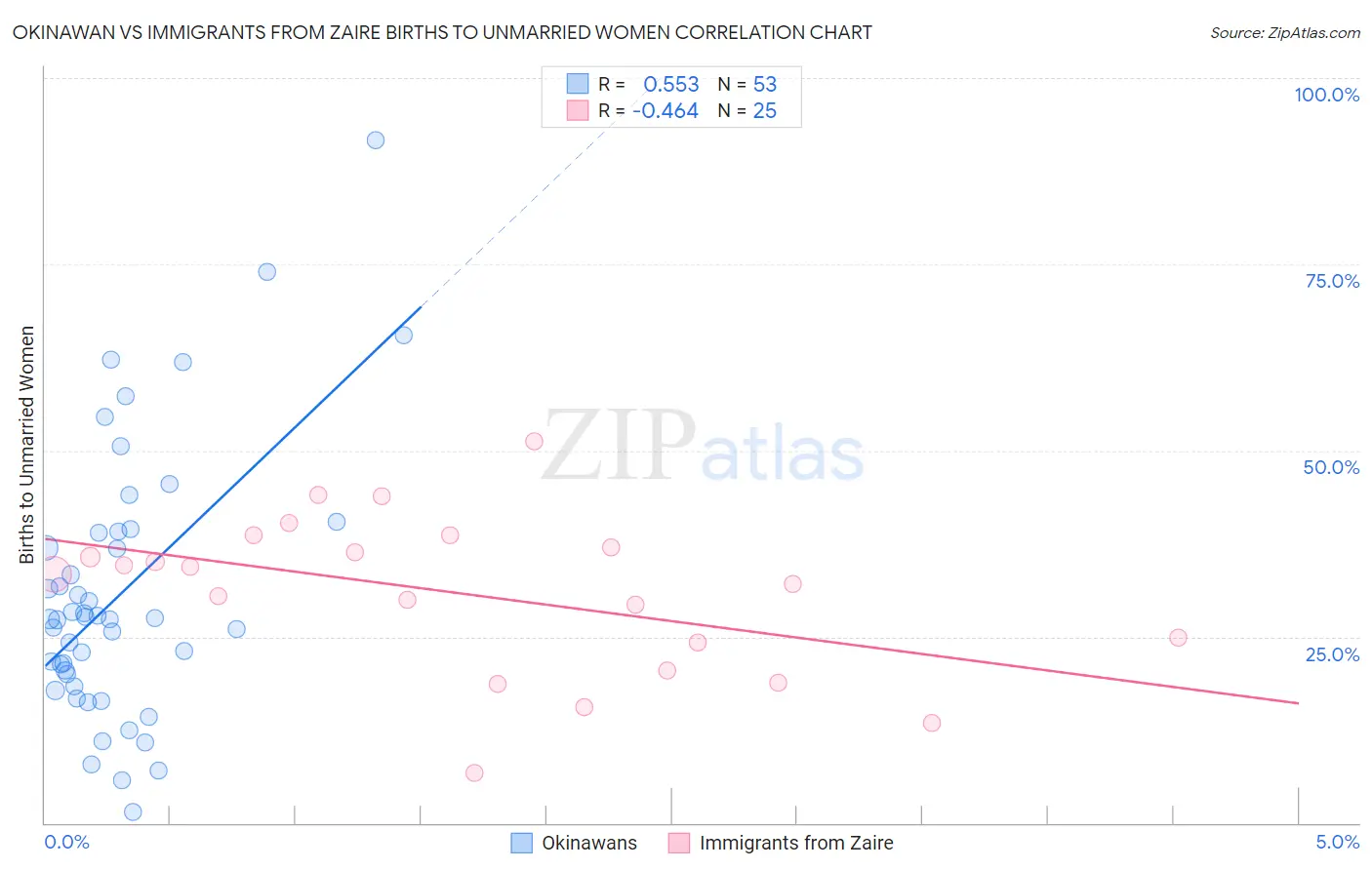 Okinawan vs Immigrants from Zaire Births to Unmarried Women