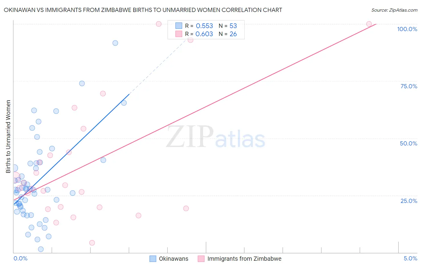 Okinawan vs Immigrants from Zimbabwe Births to Unmarried Women