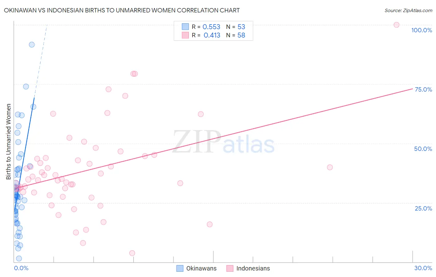 Okinawan vs Indonesian Births to Unmarried Women