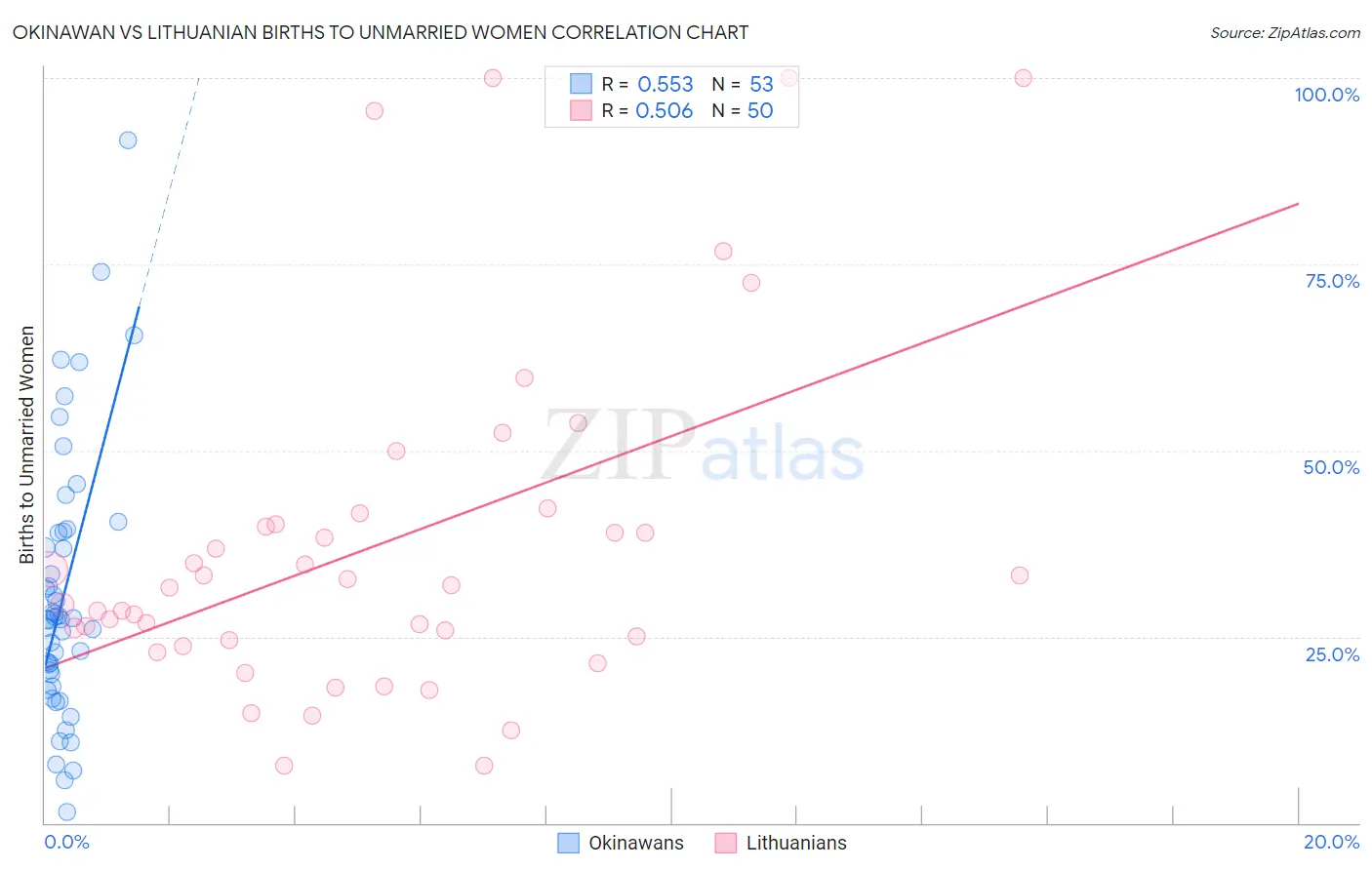 Okinawan vs Lithuanian Births to Unmarried Women
