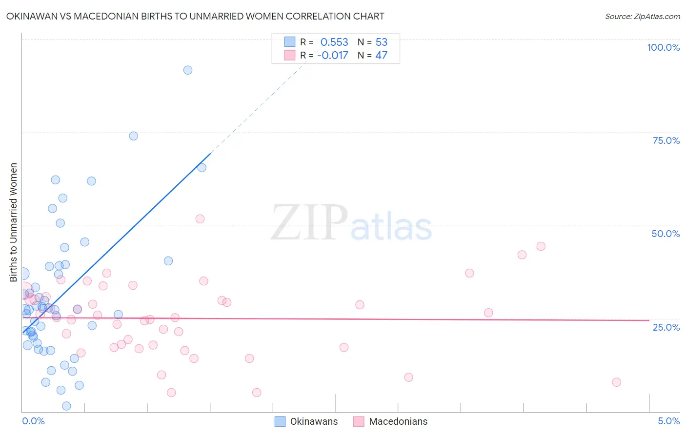 Okinawan vs Macedonian Births to Unmarried Women