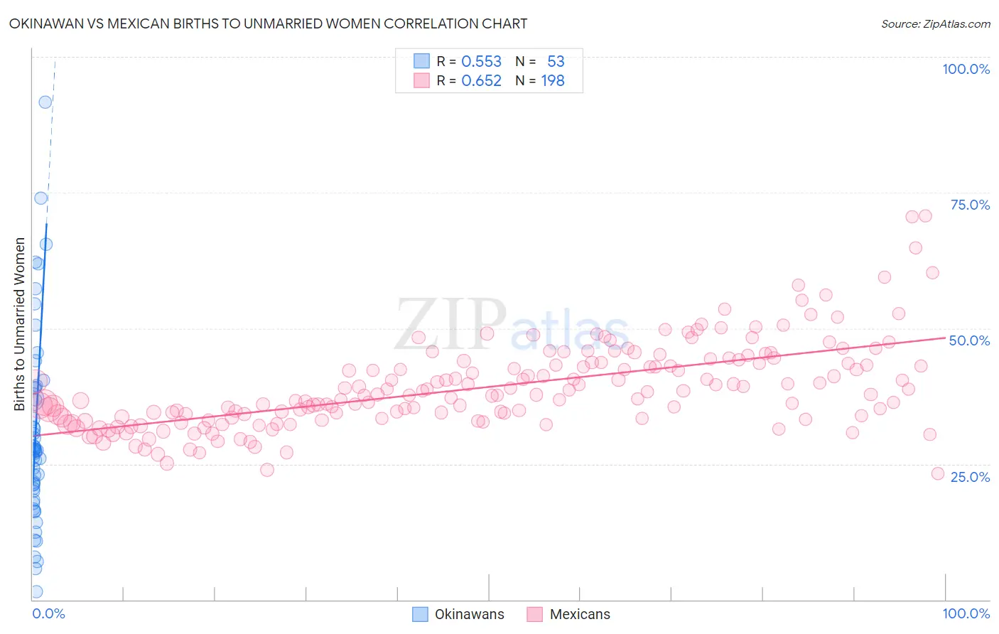 Okinawan vs Mexican Births to Unmarried Women
