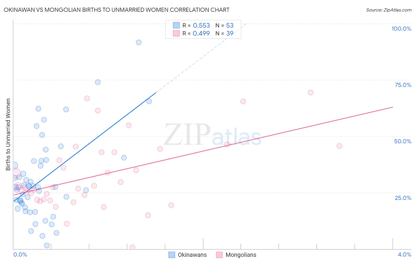 Okinawan vs Mongolian Births to Unmarried Women