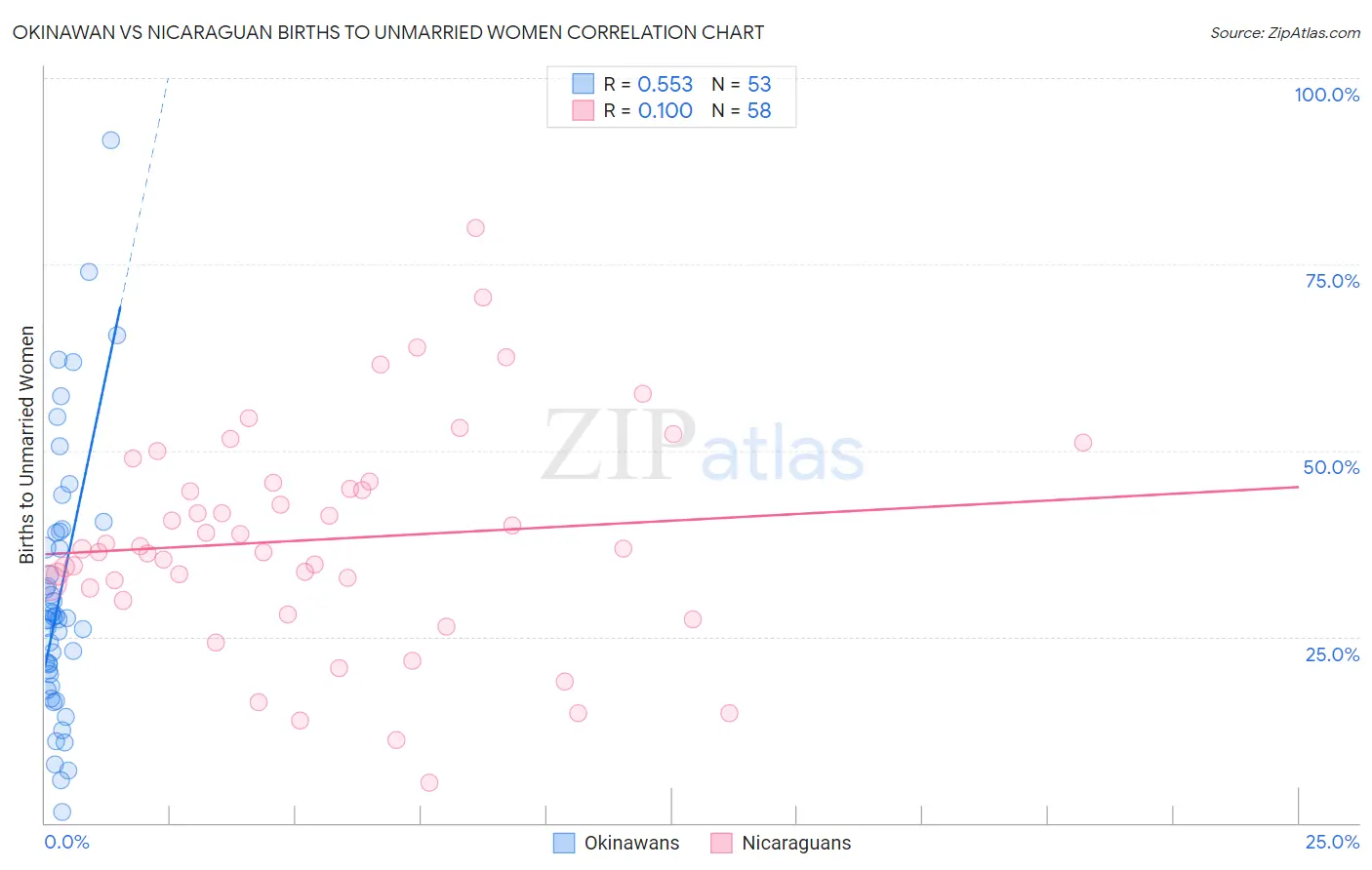 Okinawan vs Nicaraguan Births to Unmarried Women