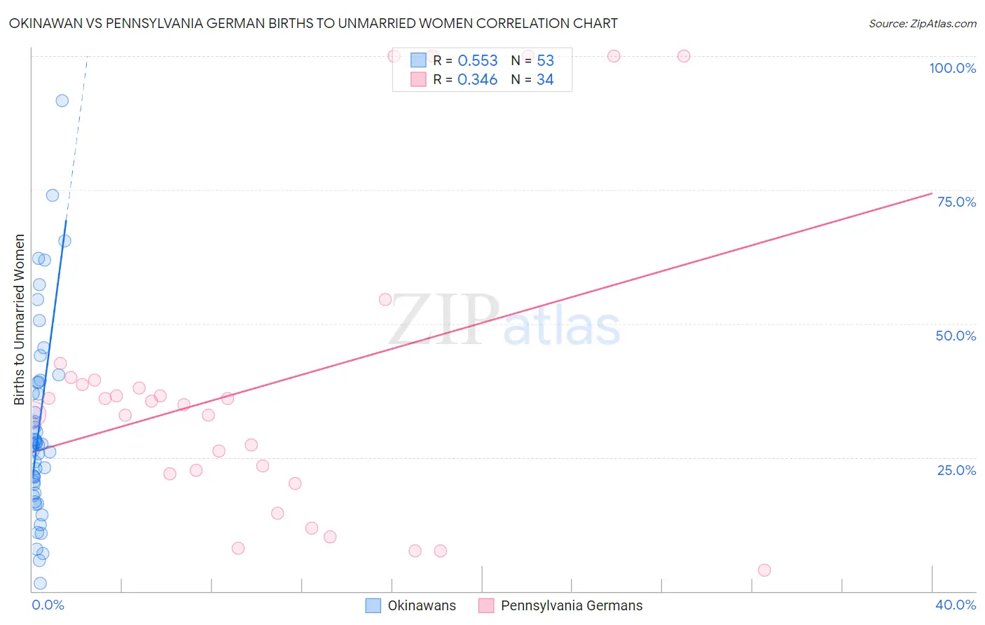 Okinawan vs Pennsylvania German Births to Unmarried Women