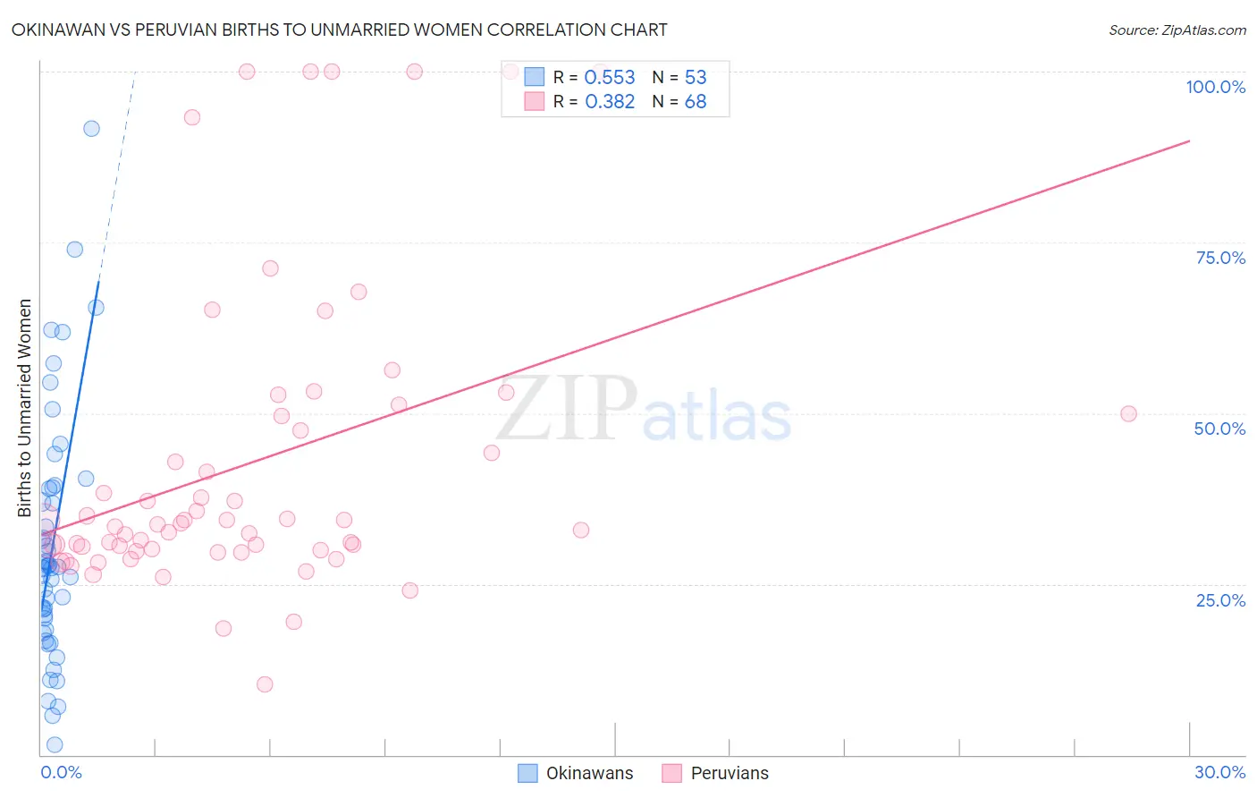 Okinawan vs Peruvian Births to Unmarried Women