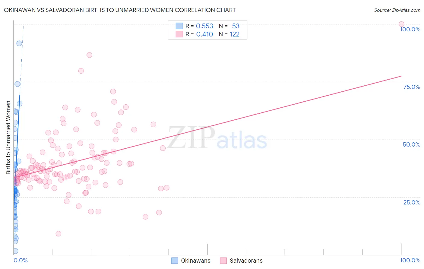 Okinawan vs Salvadoran Births to Unmarried Women