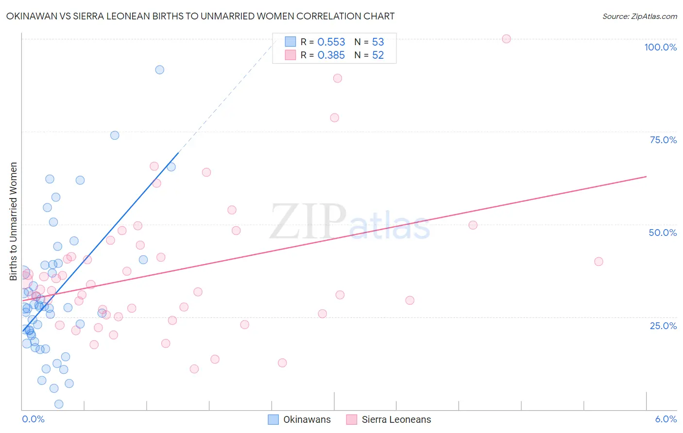 Okinawan vs Sierra Leonean Births to Unmarried Women
