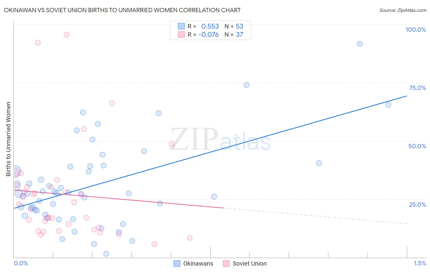 Okinawan vs Soviet Union Births to Unmarried Women