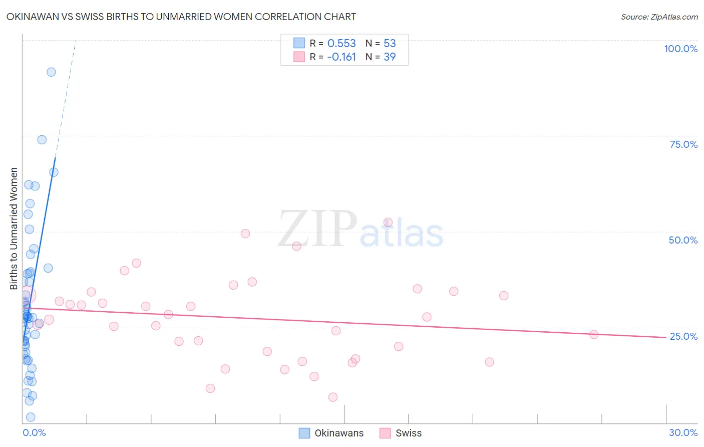 Okinawan vs Swiss Births to Unmarried Women