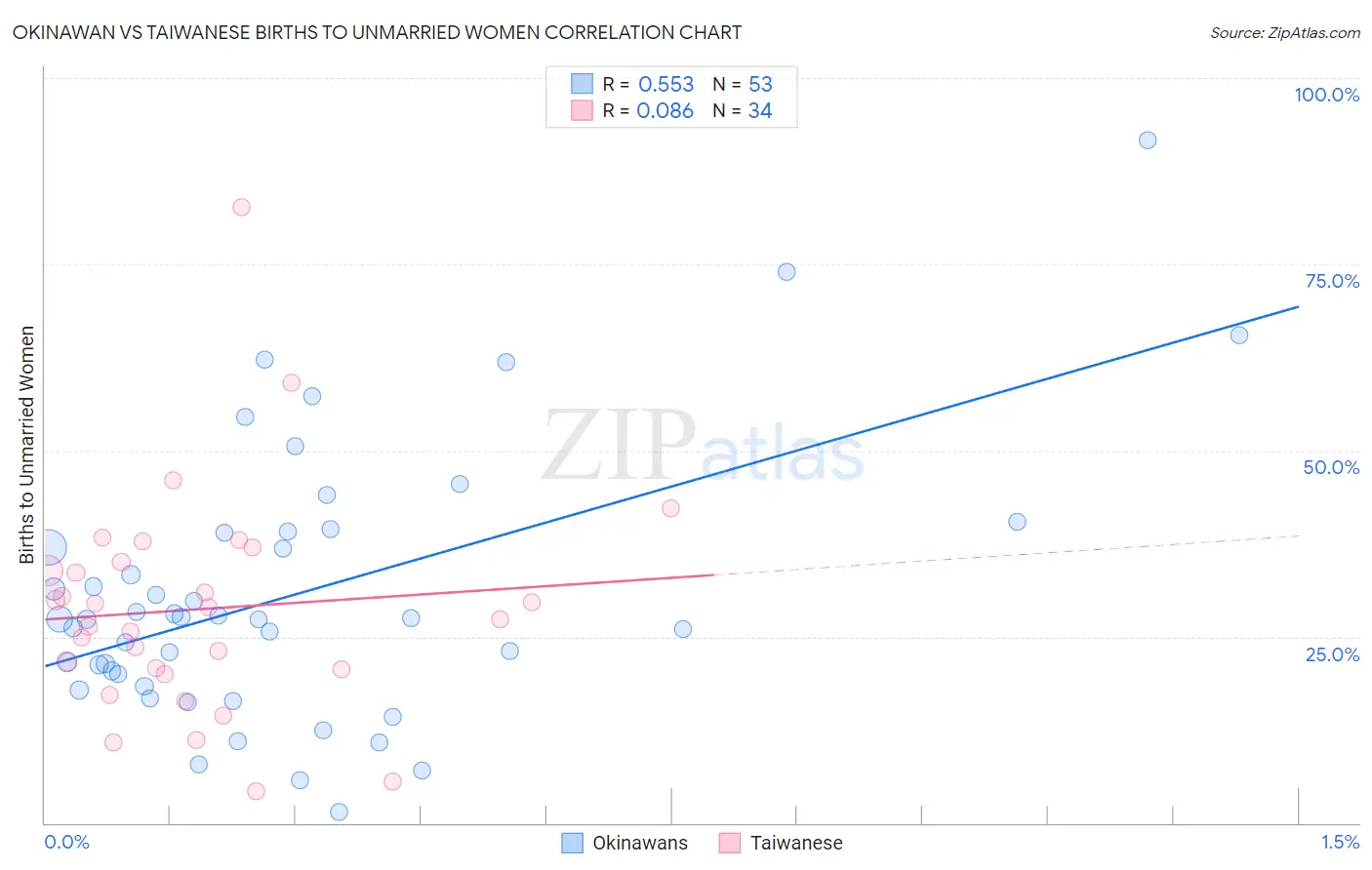 Okinawan vs Taiwanese Births to Unmarried Women