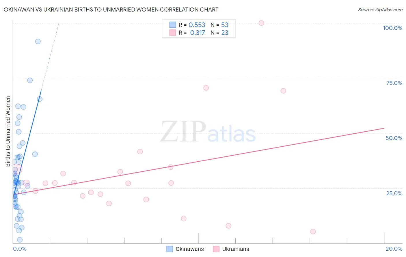 Okinawan vs Ukrainian Births to Unmarried Women