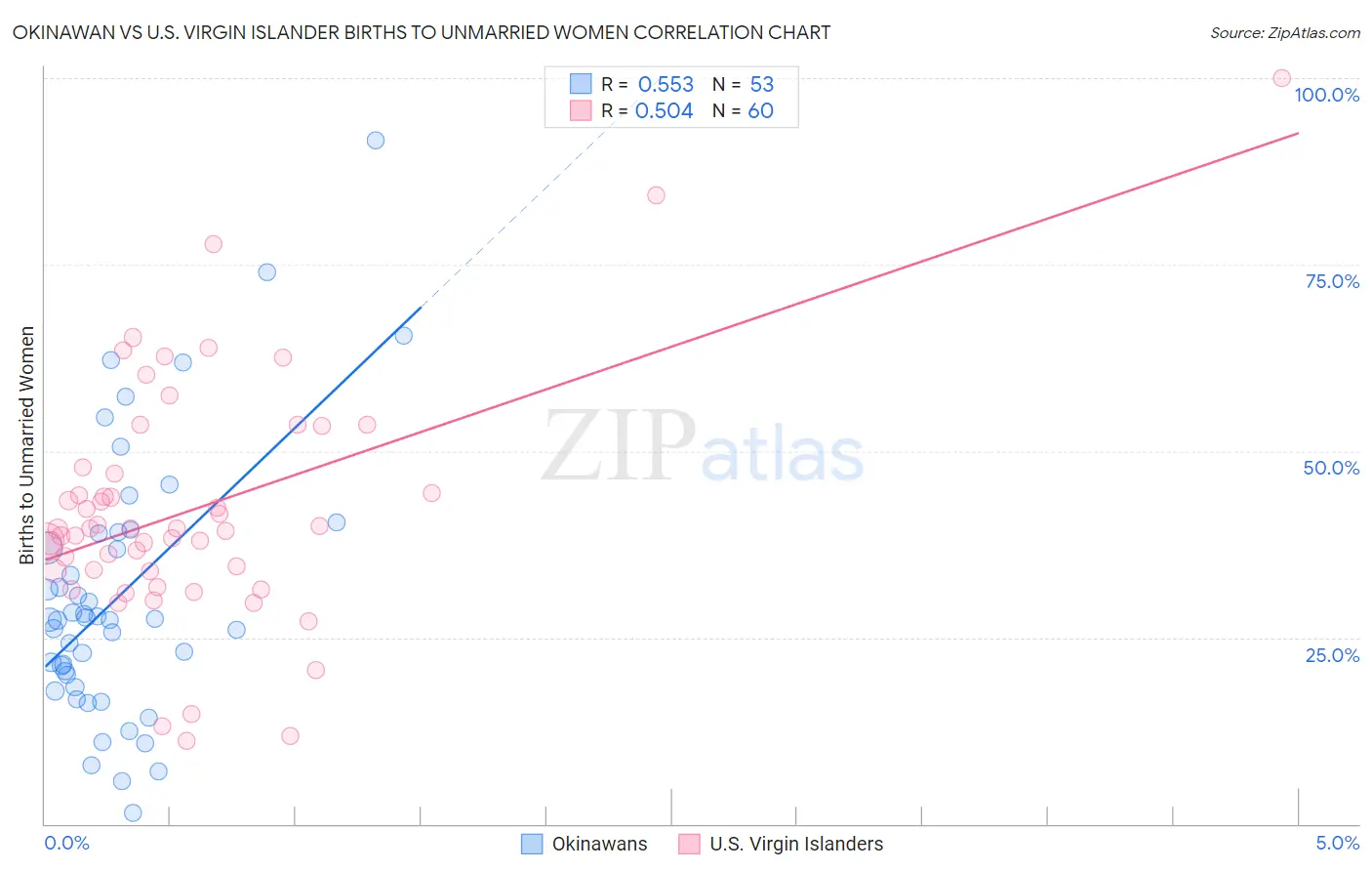Okinawan vs U.S. Virgin Islander Births to Unmarried Women