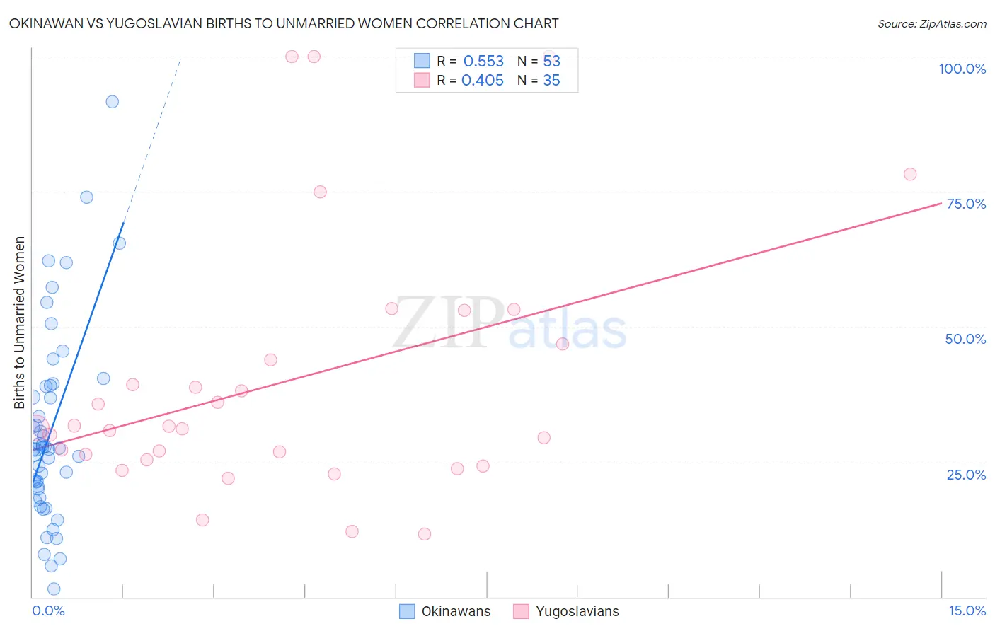 Okinawan vs Yugoslavian Births to Unmarried Women