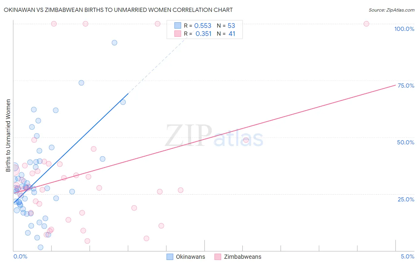 Okinawan vs Zimbabwean Births to Unmarried Women